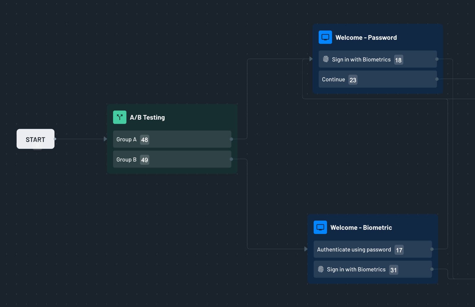 A/B Testing Analytics