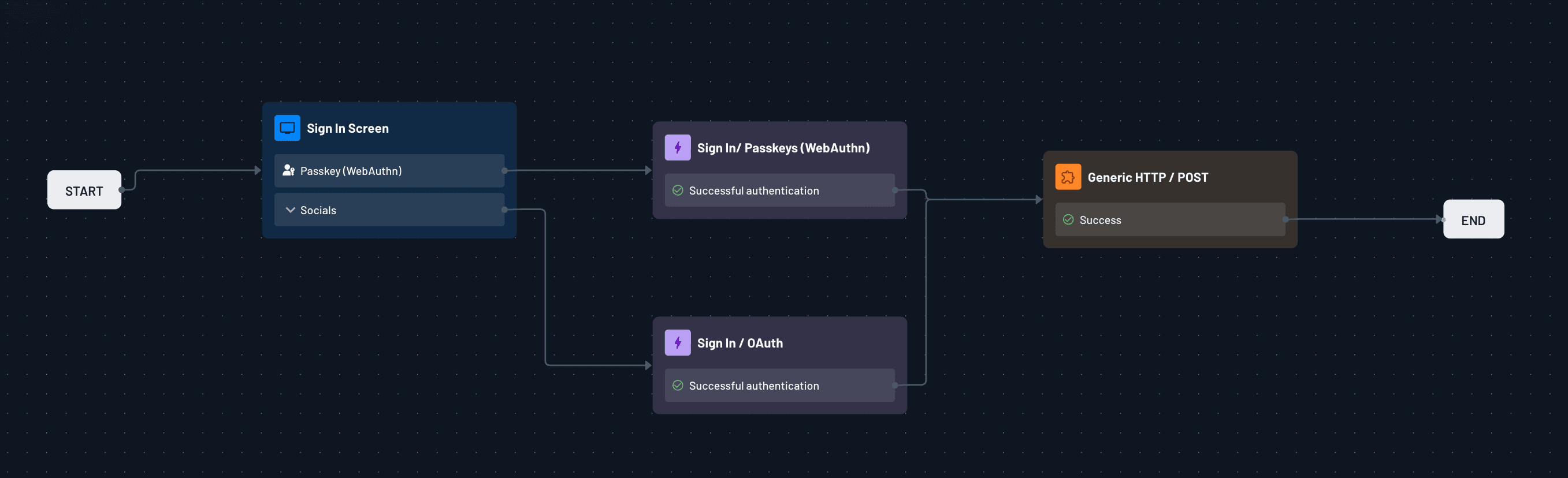 Descope connector action shown within flows