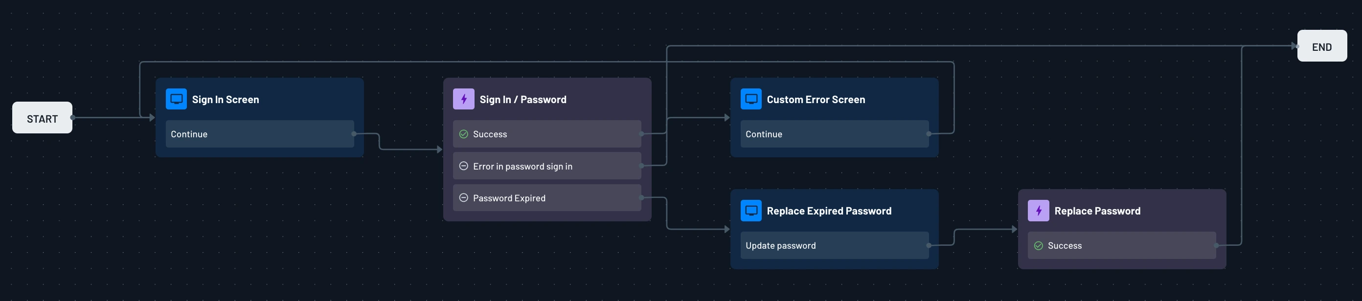 Descope error handling of Descope flow action when connected to other tasks within the flow