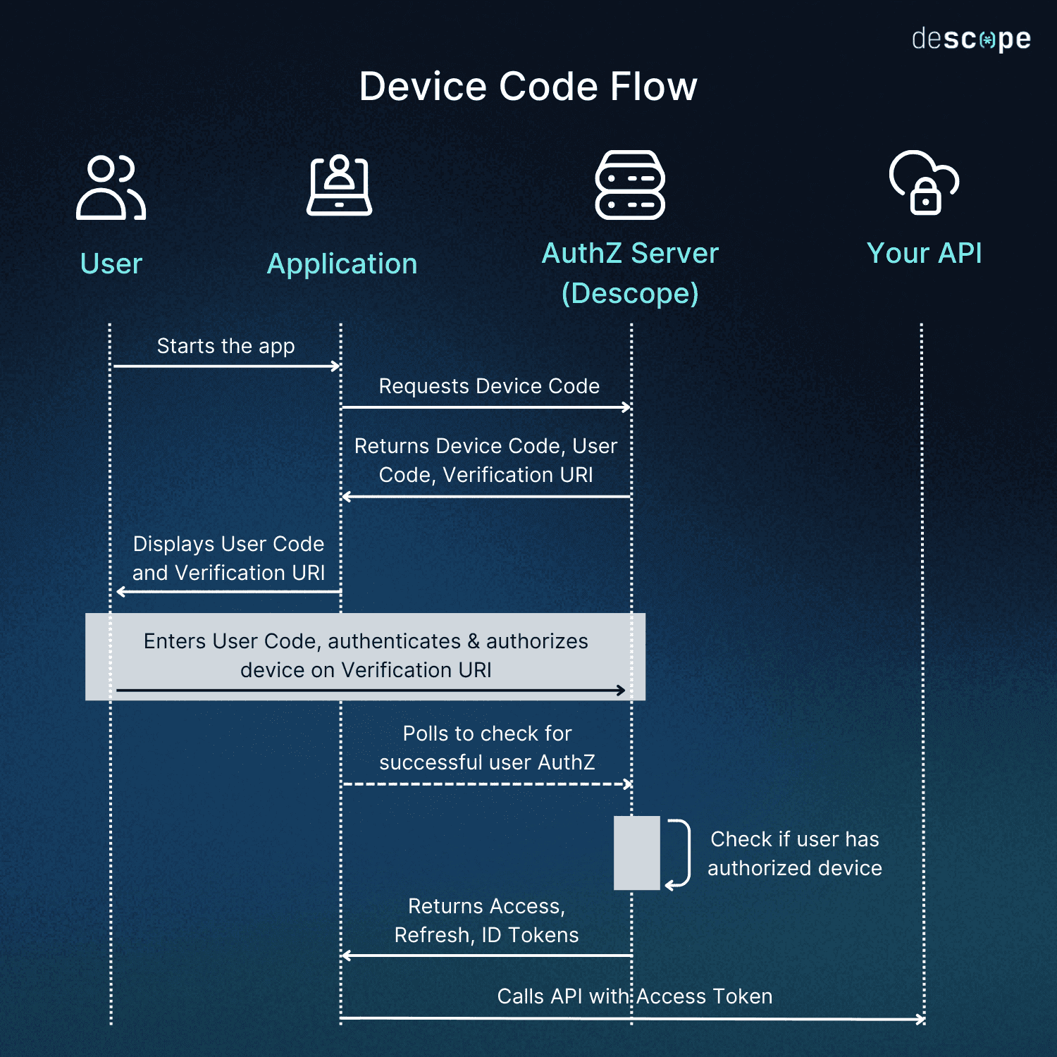 Device Code Diagram