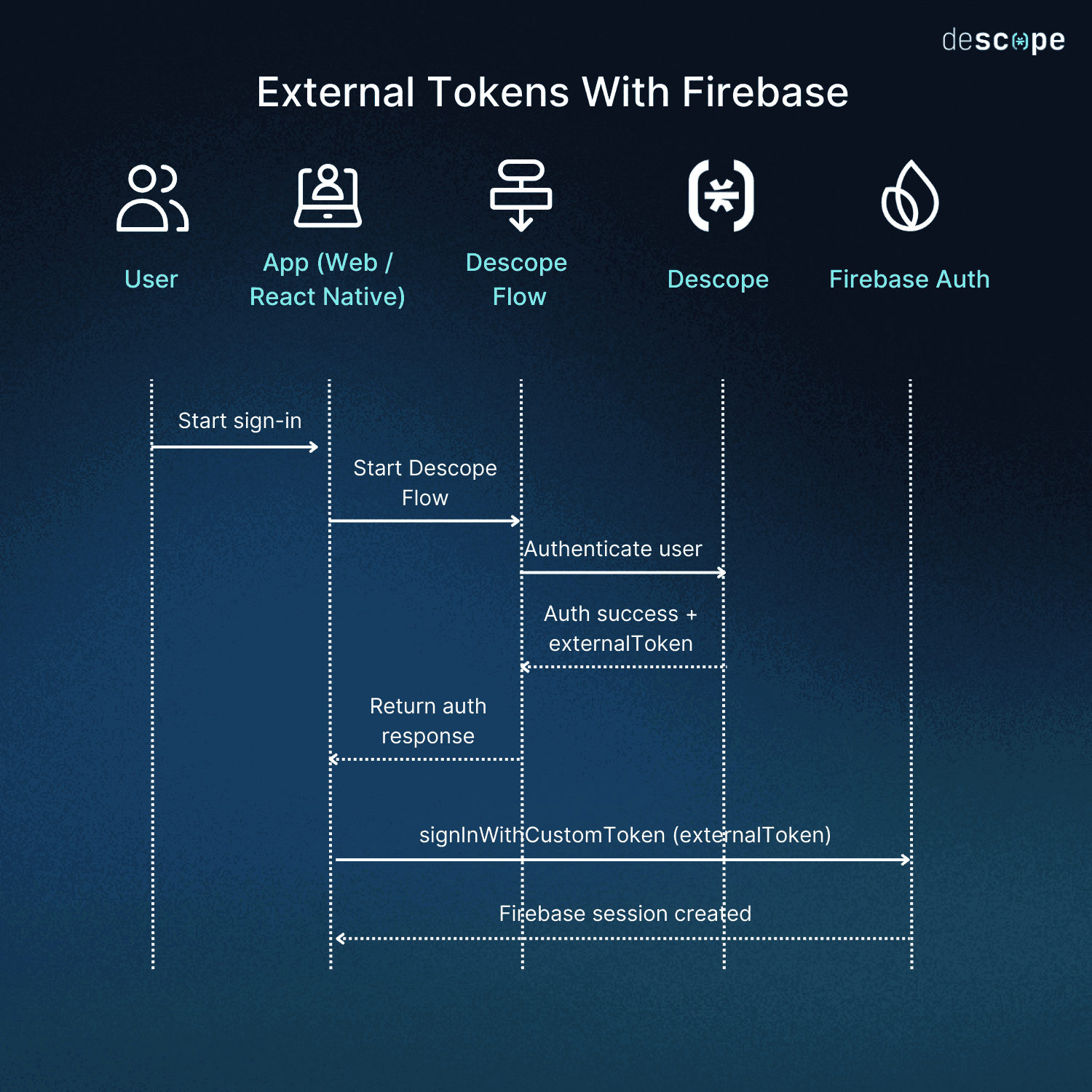 Firebase token swimlane diagram