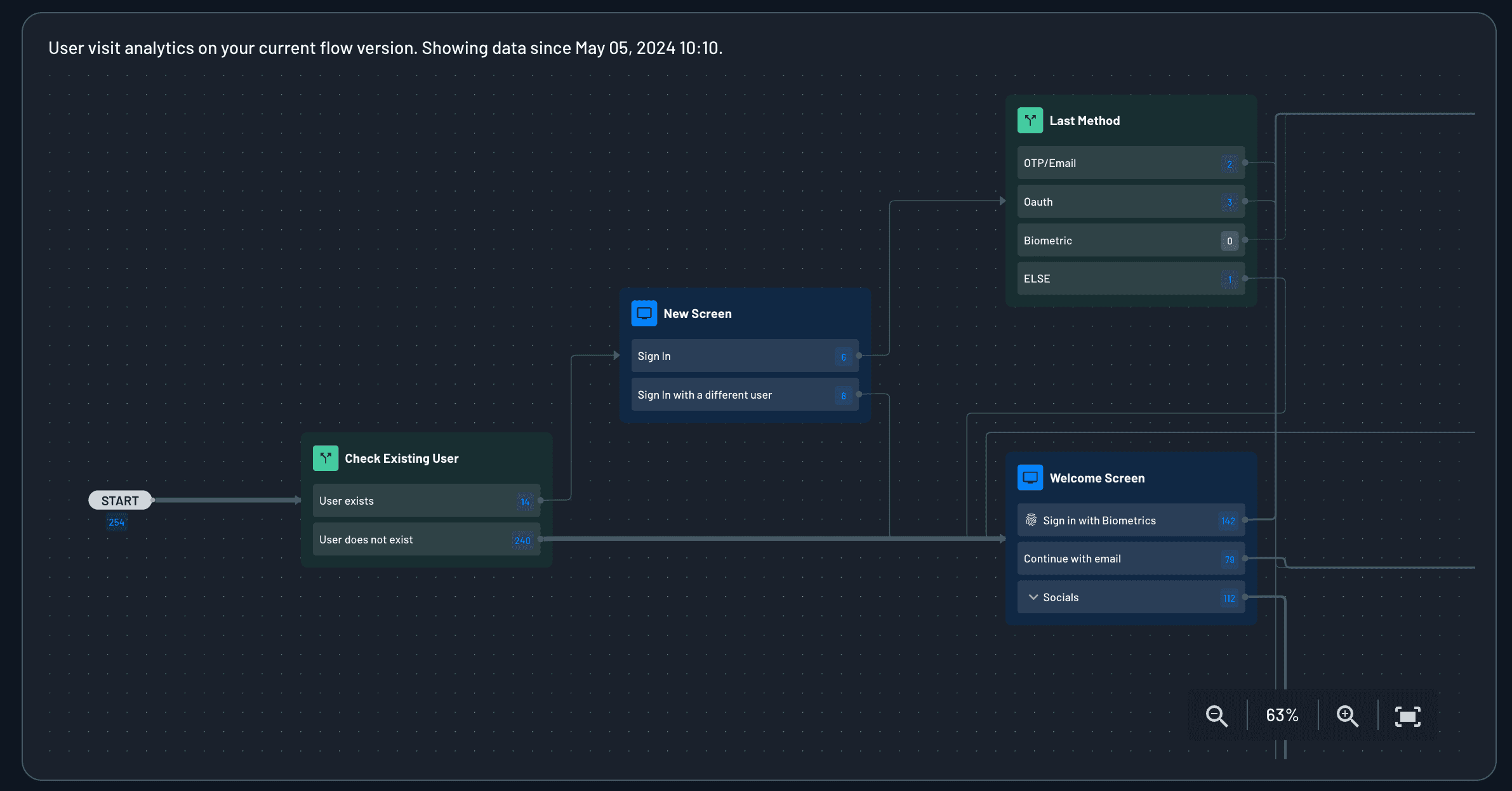 analytics of current flow