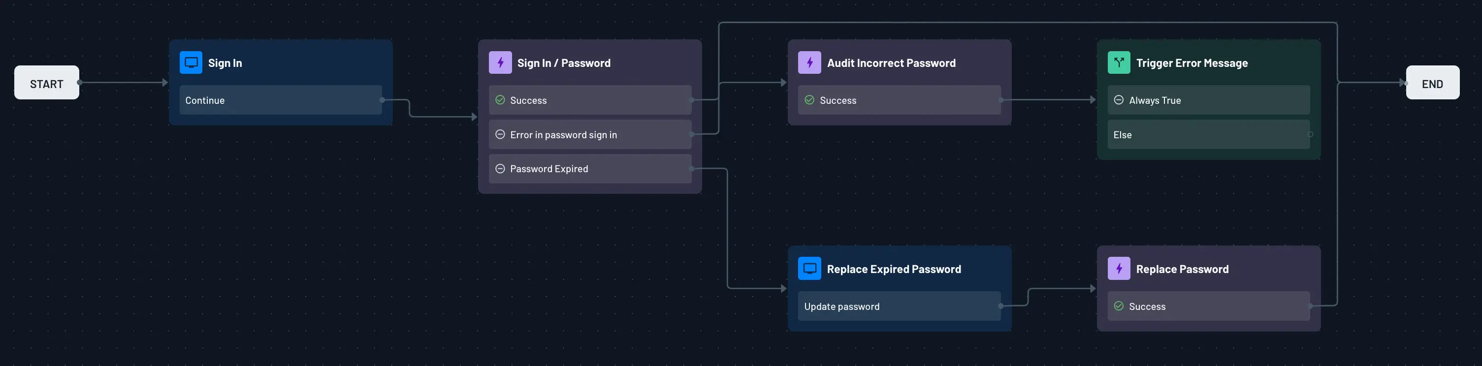 Descope flow configuration showing custom error handling path with an audit event and a condition block