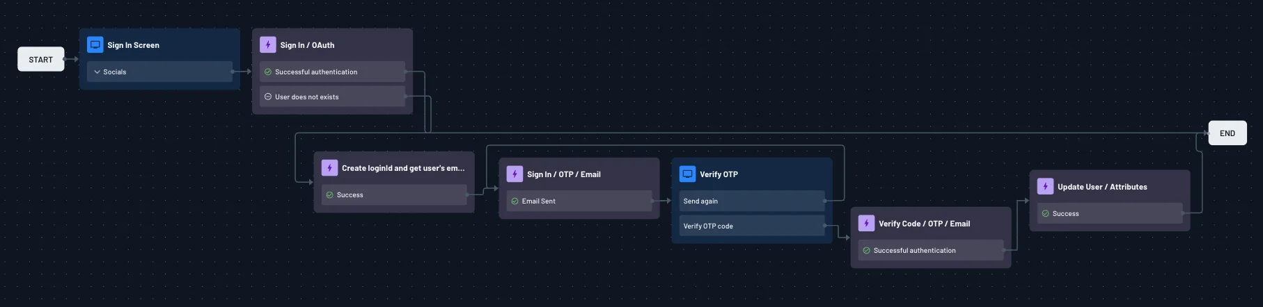 Sign in - Allow social login when signups are not allowed flow template