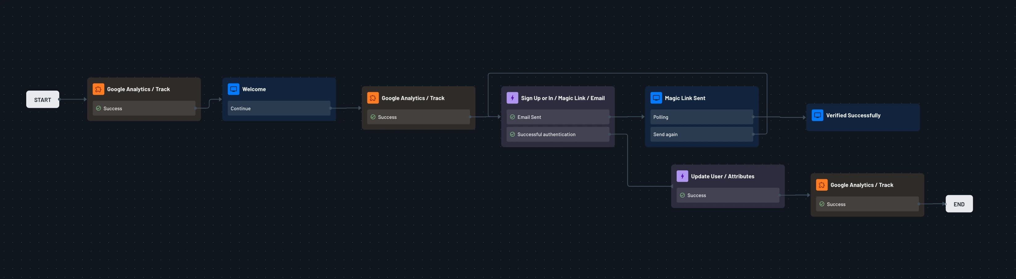 Google Analytics Flow