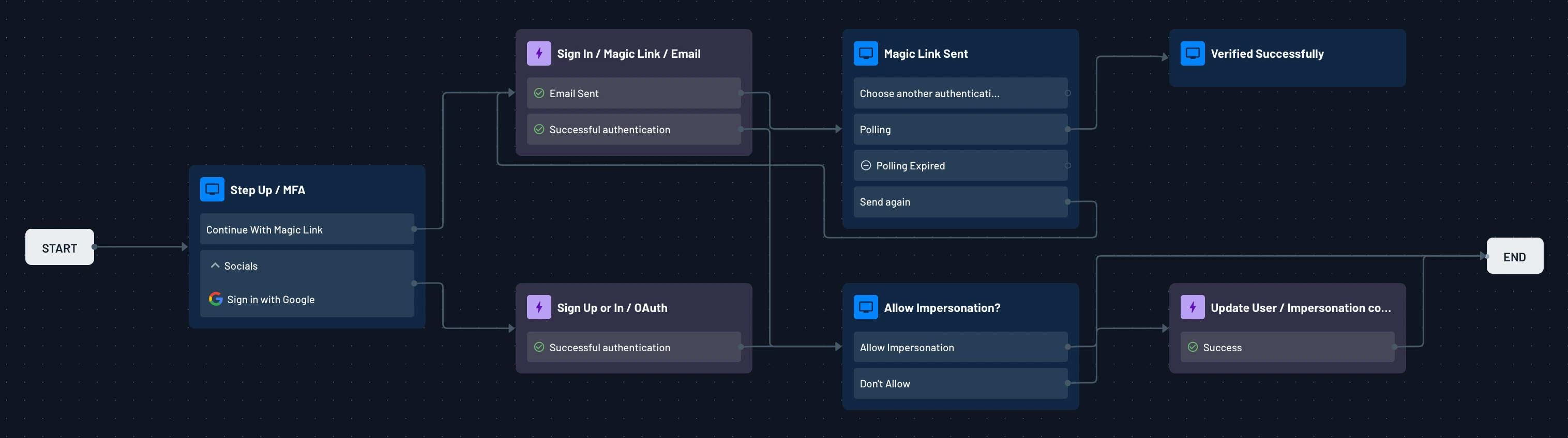 An example of requiring the user to authenticate again before allowing consent