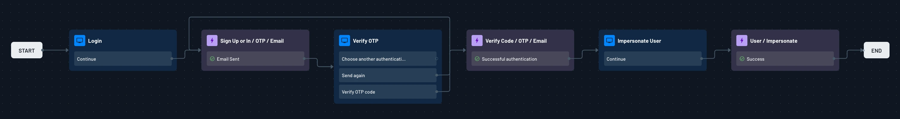 An example of a impersonate user Descope flow