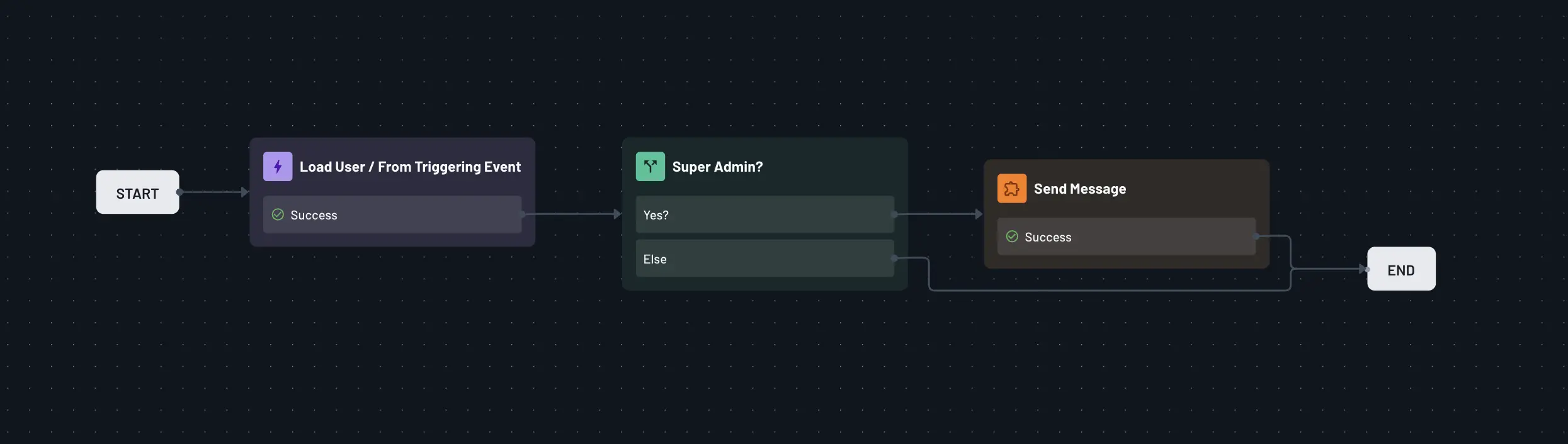Load User / From Triggering Event