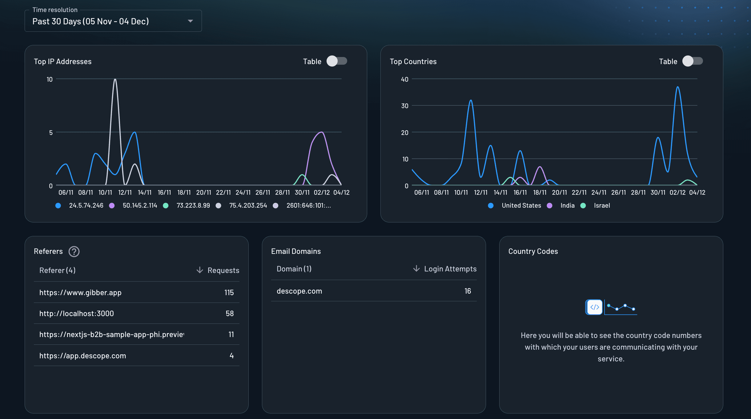 security and operations dashboard