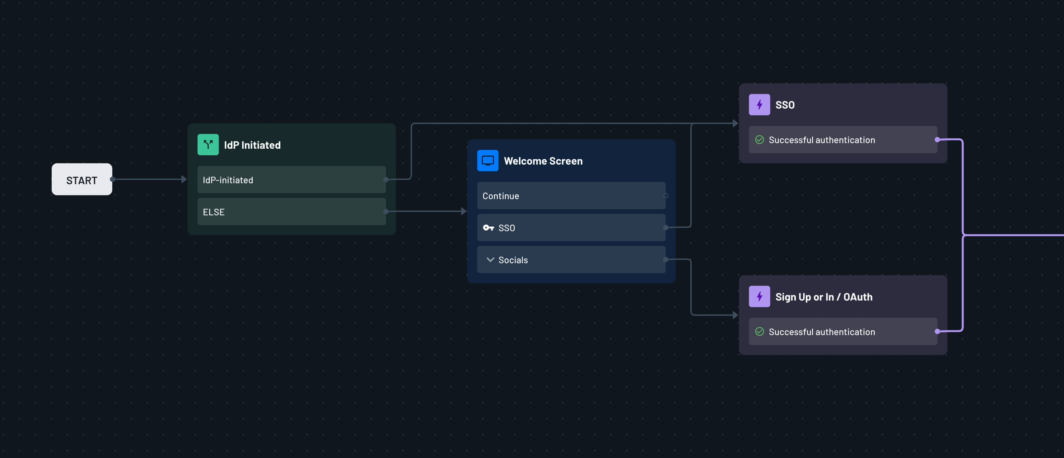 Example of a Descope flow diagram that handles IdP-initiated authentication for SSO.
