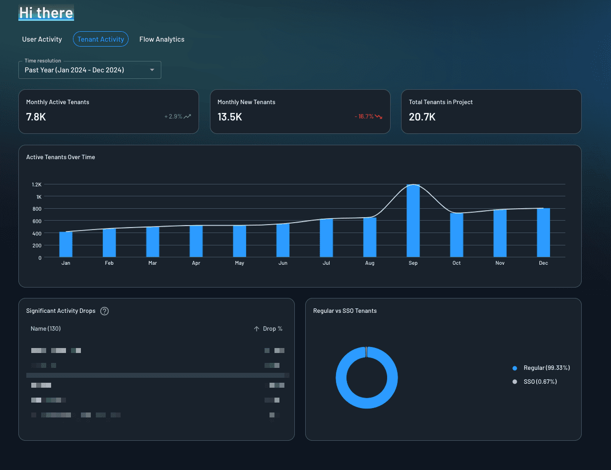 tenant activity metrics
