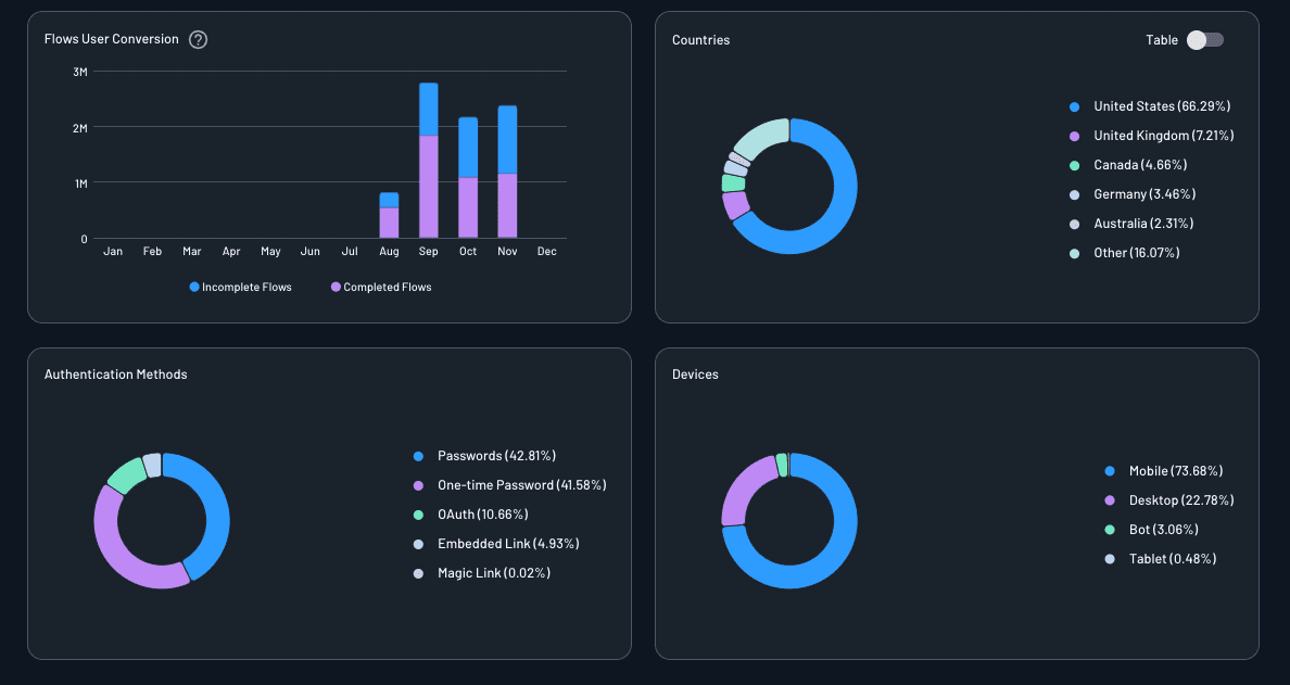 active users metrics