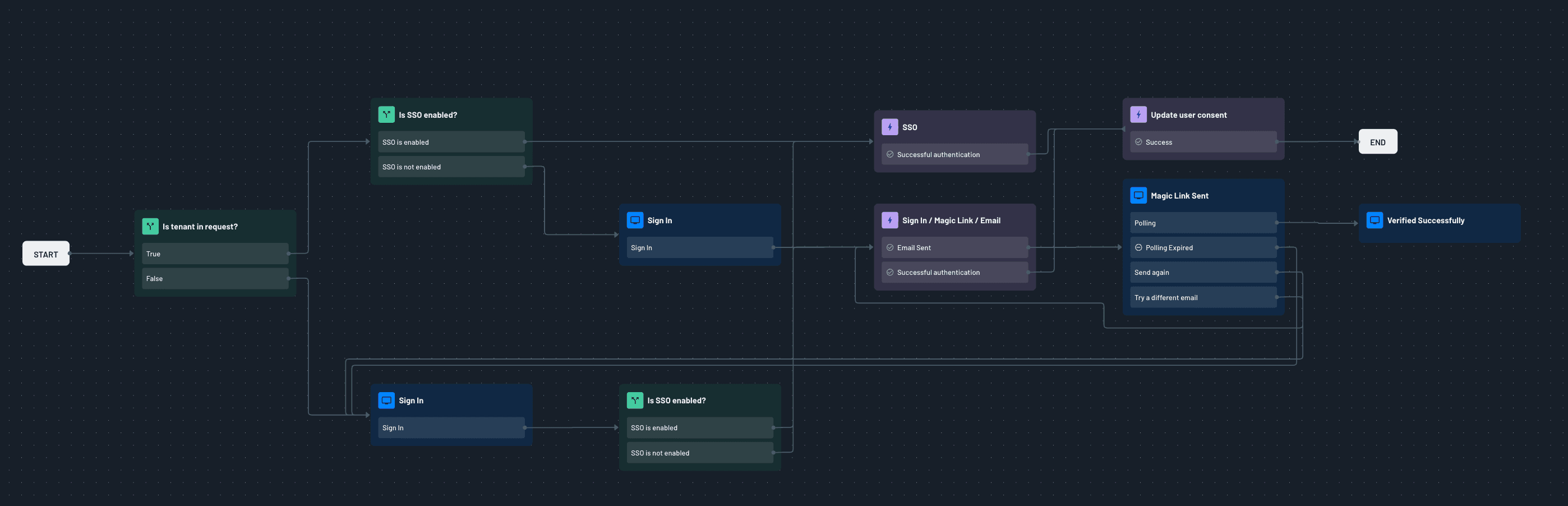XAA issuer sign-in flow template