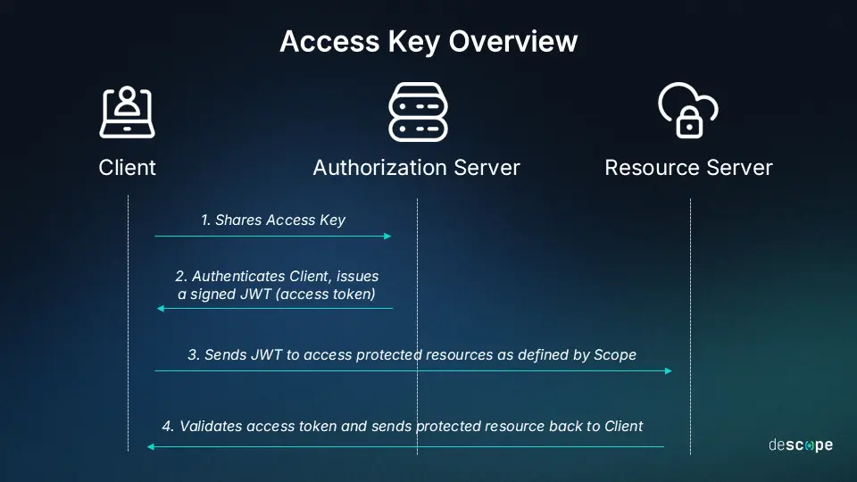 Access Key Authentication Diagram