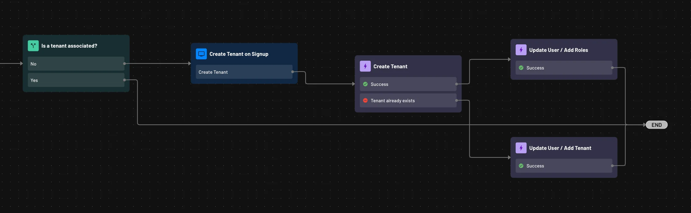 example flow with create tenant action