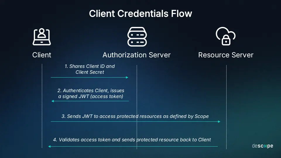 Client Credentials Flow Authentication Diagram