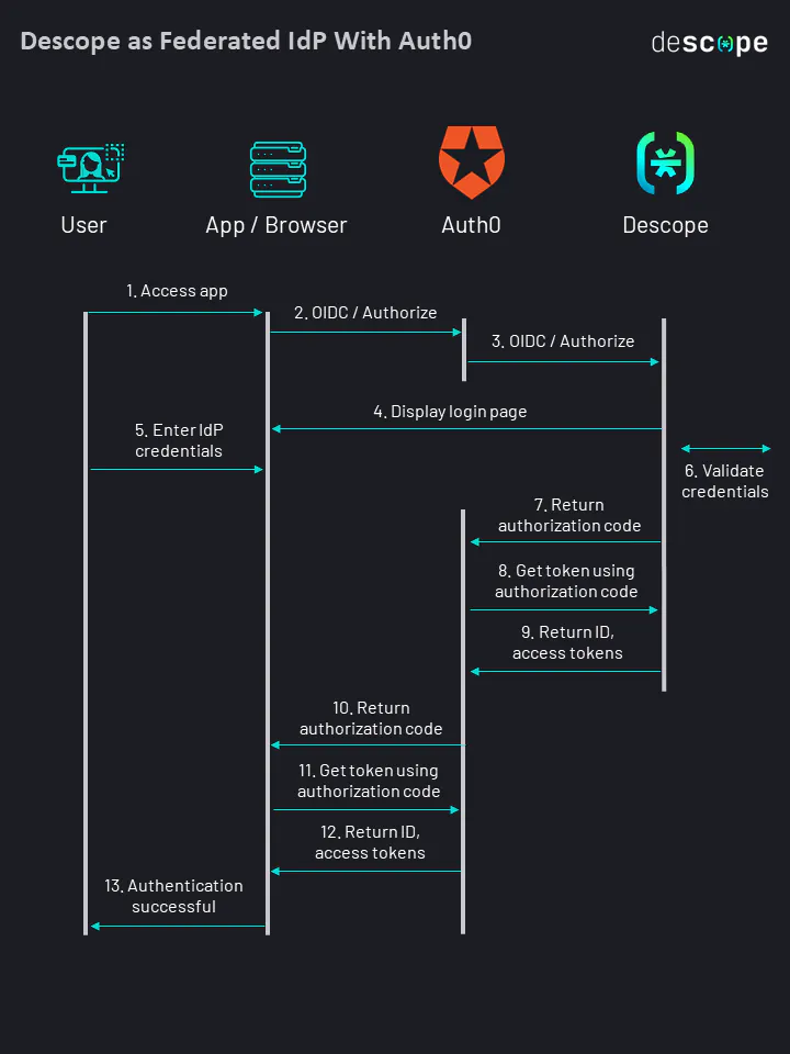 Descope OIDC guide diagram of Auth0 as auth provider