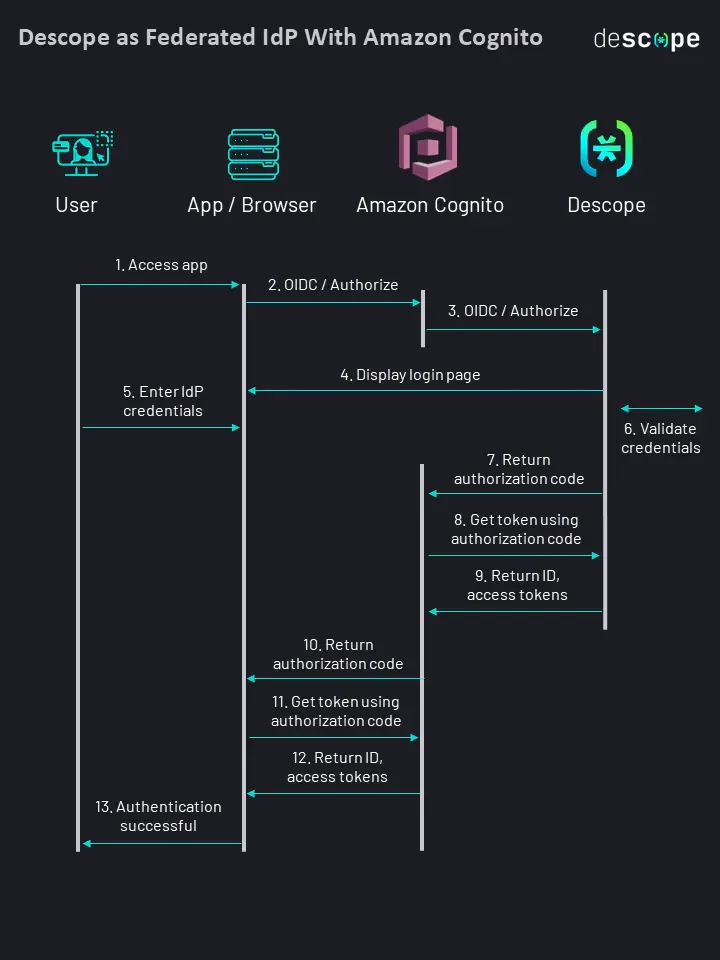 Descope OIDC guide diagram of AWS Cognito as auth provider