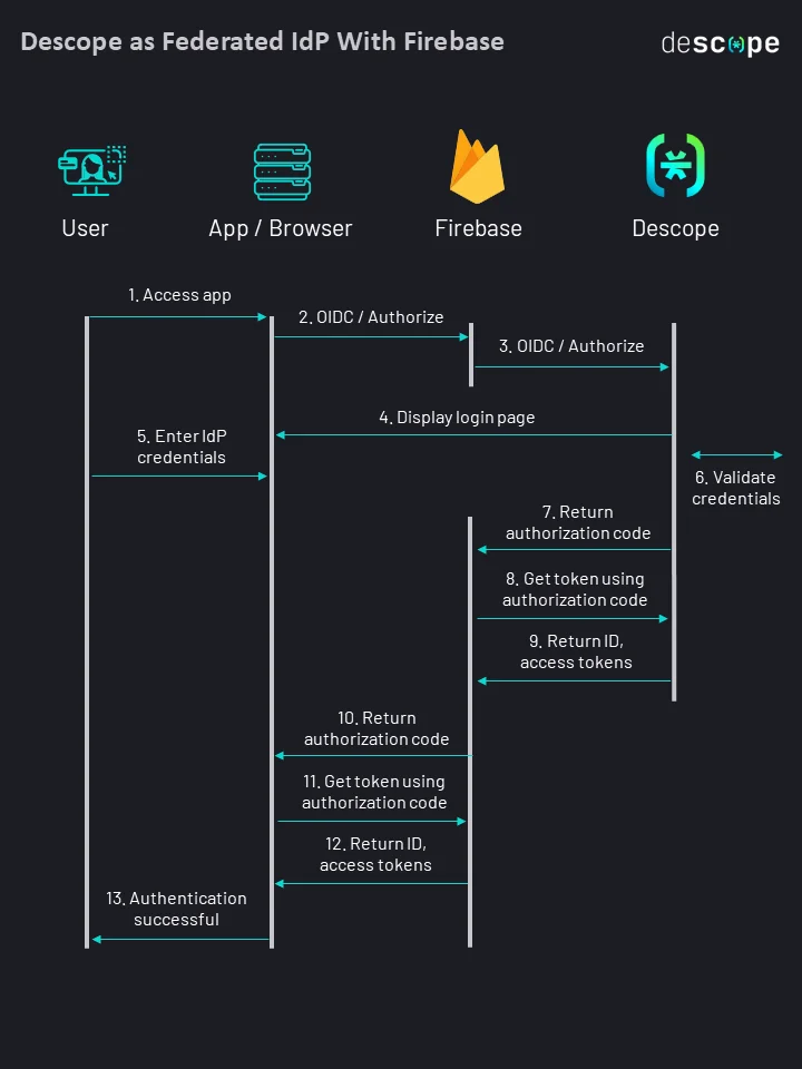 Descope OIDC guide diagram of Firebase as auth provider