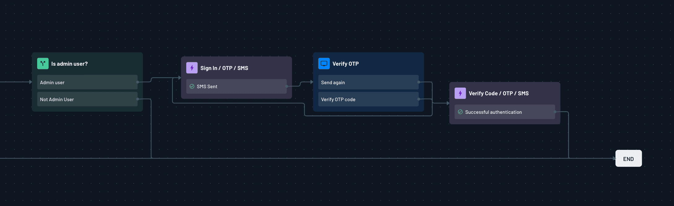 Descope user conditions flow roles triage