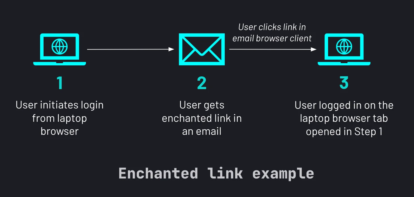 The enchanted link flow within Descope for backend SDK