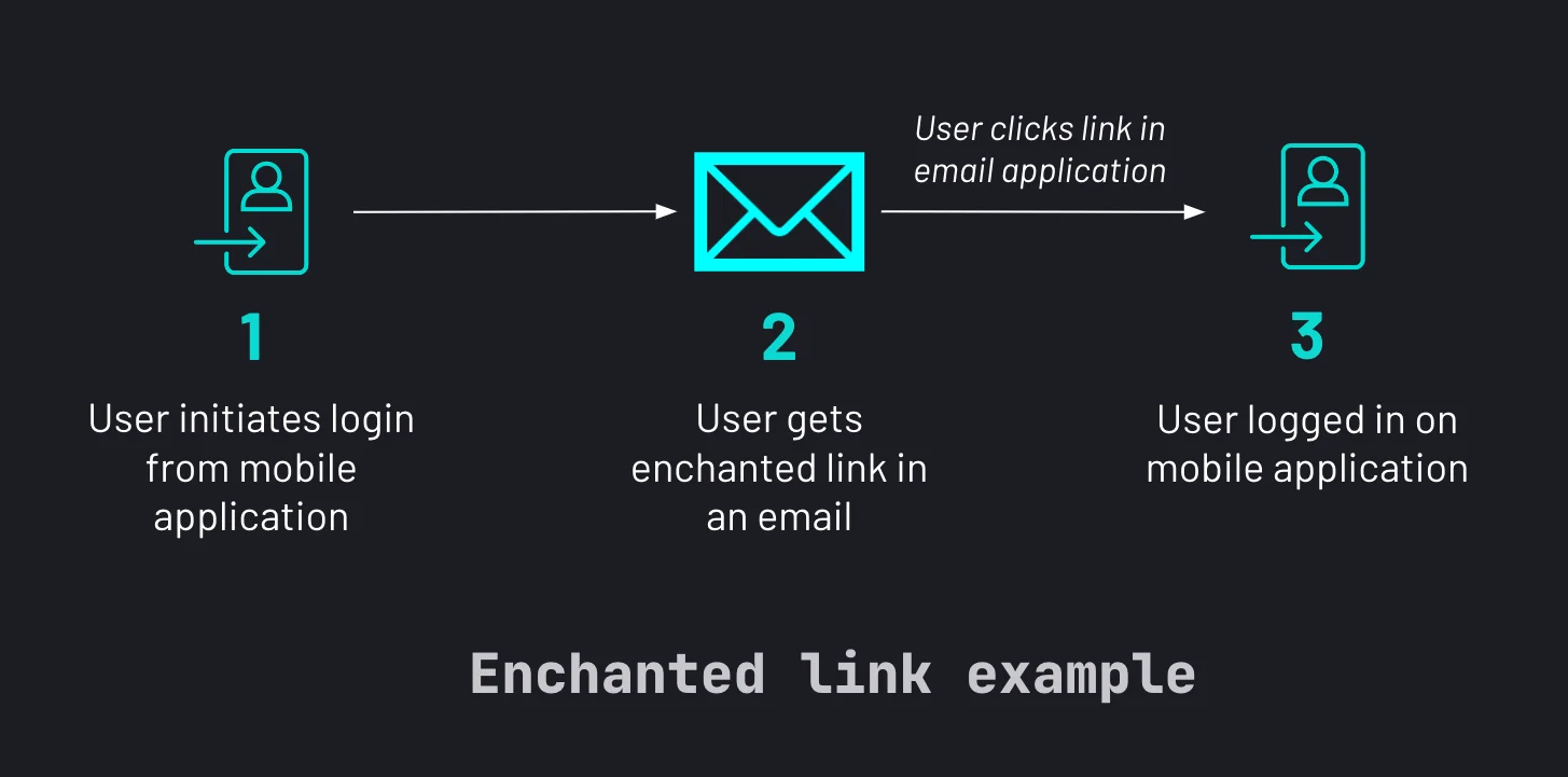 The enchanted link flow within Descope for mobile SDK