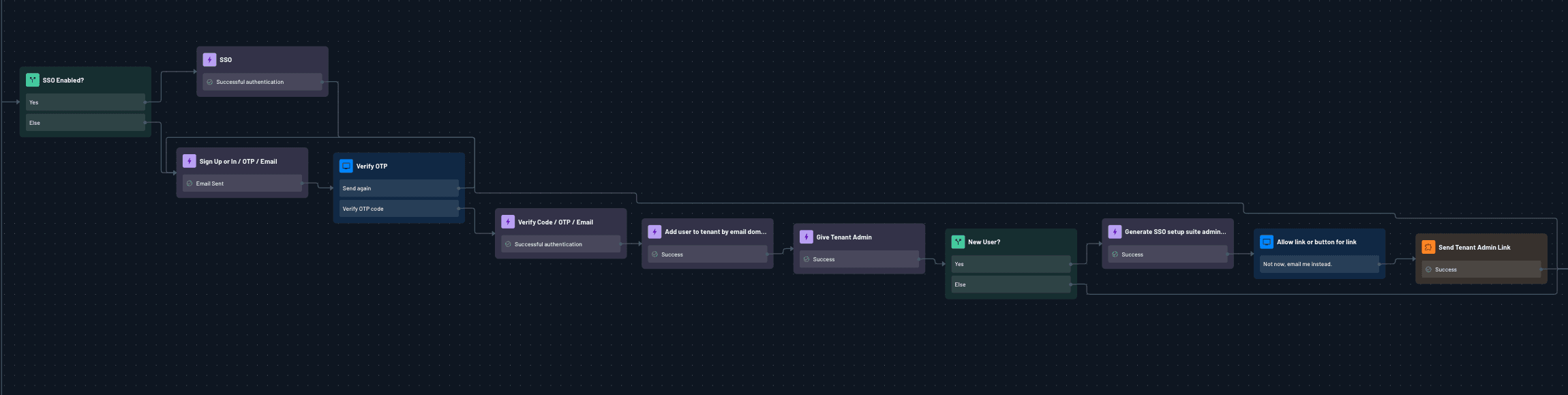 Generating the Descope SSO Setup suite link within a flow example.