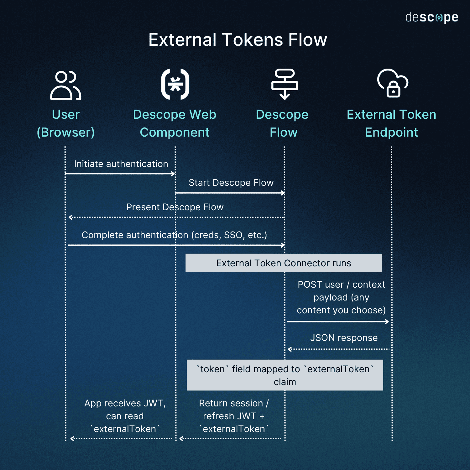 External token swimlane diagram