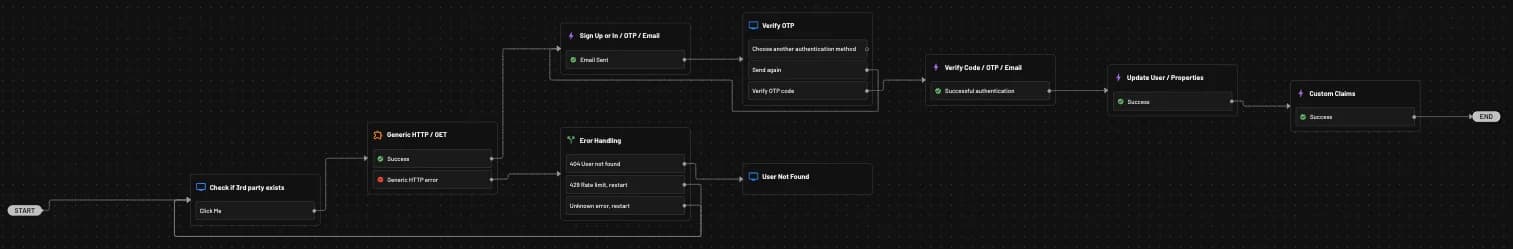 Example Flow Overview Showing User Property Update From Returned JSON Array Data