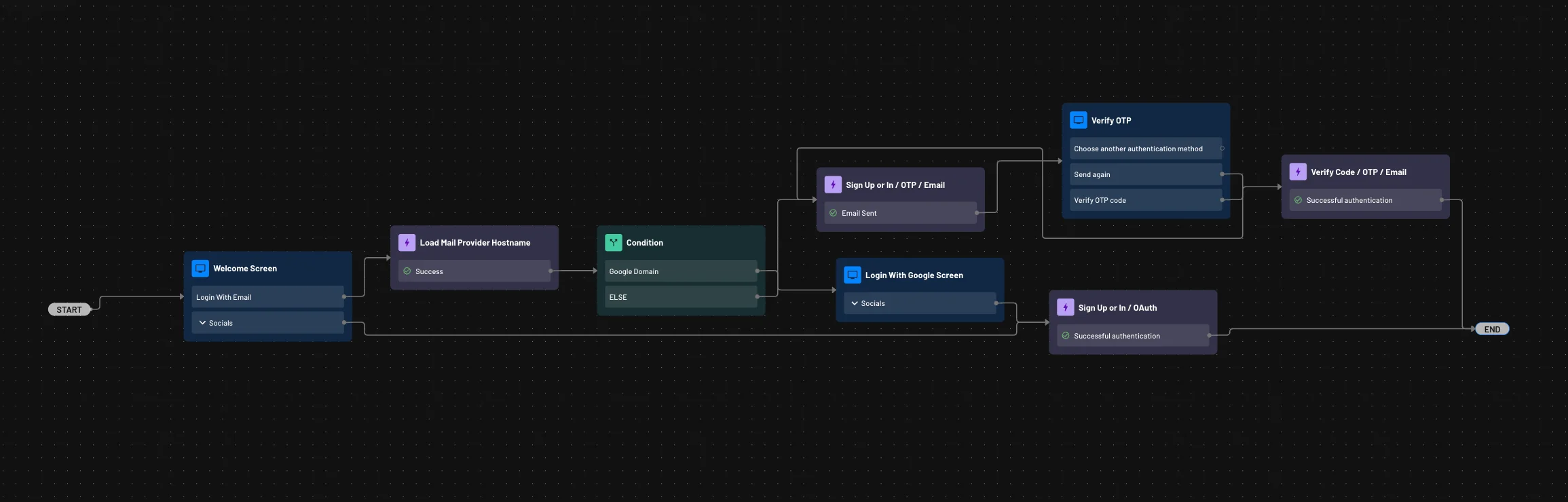 Descope force google OAuth, final flow example