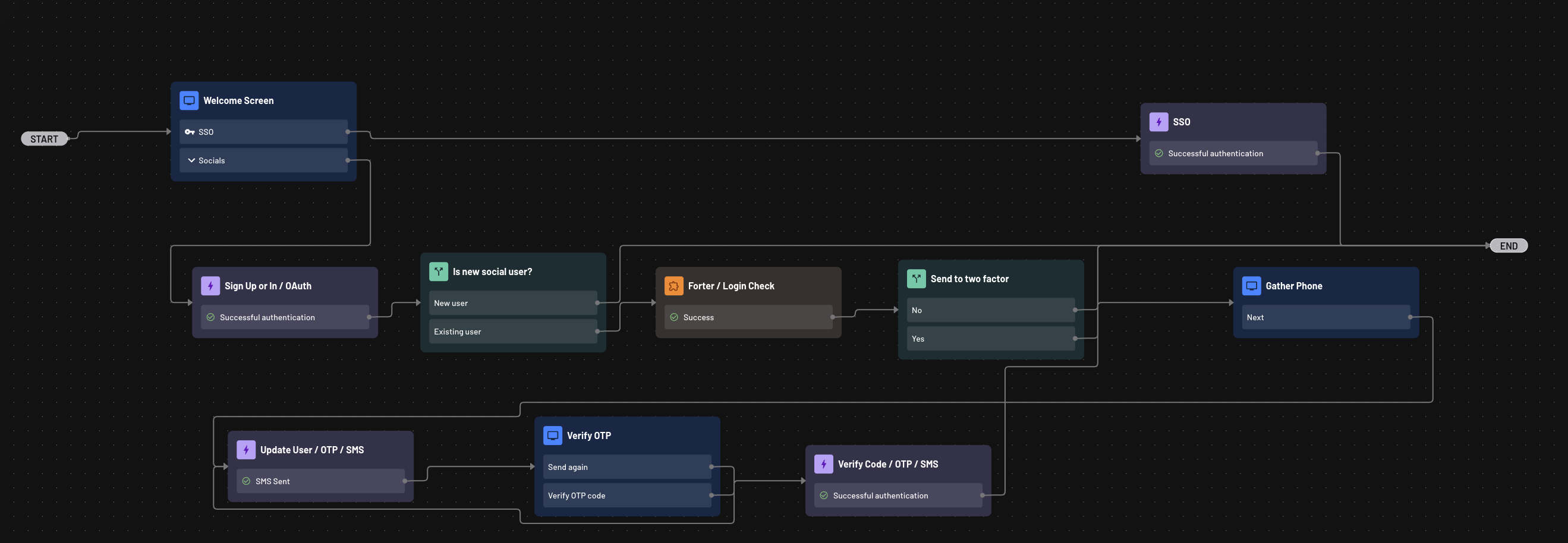 forter flow example