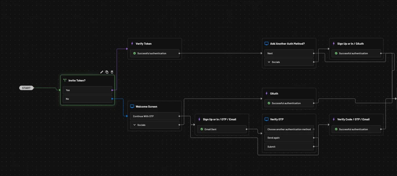 A Descope flow example with accepting magic links generated by the user invite