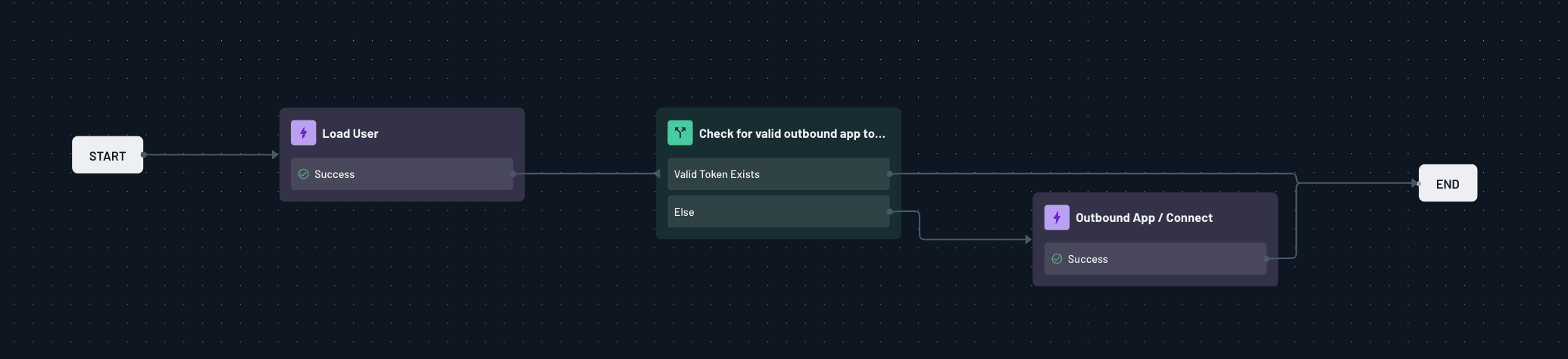 Load User Action
