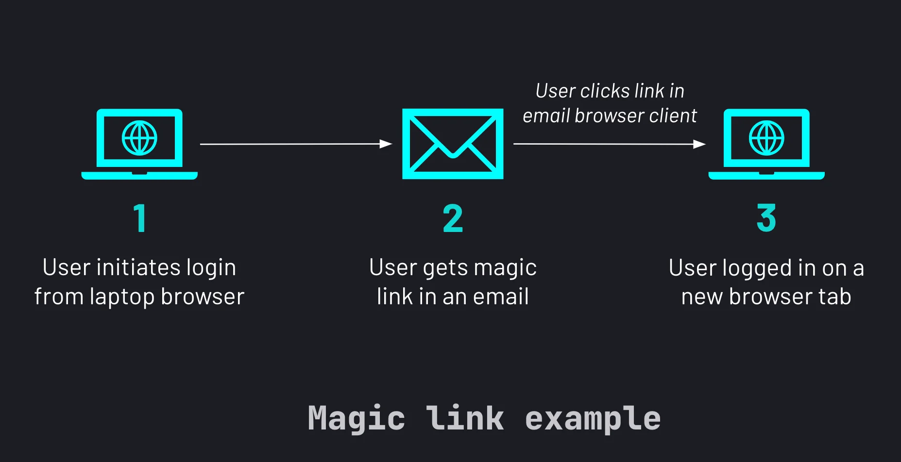 The magic link flow within Descope for backend SDK