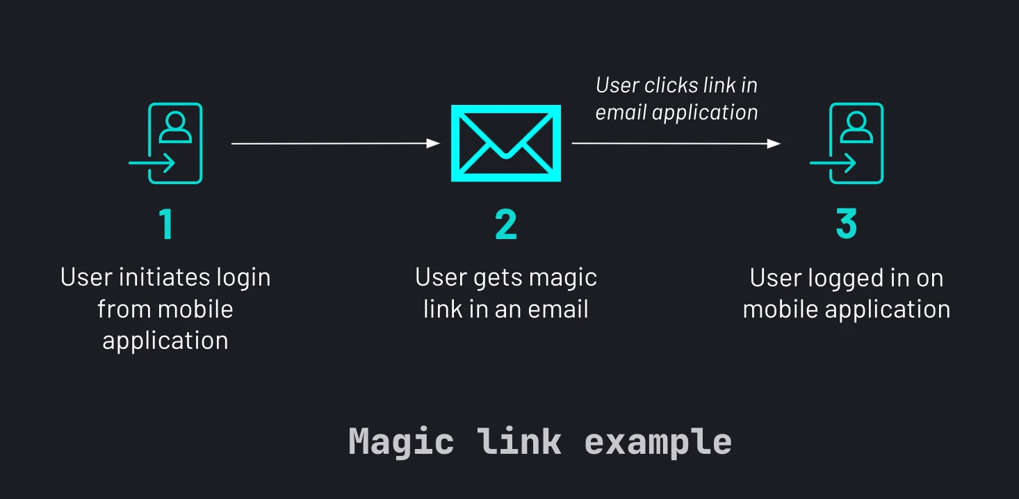 The magic link flow within Descope for mobile SDK