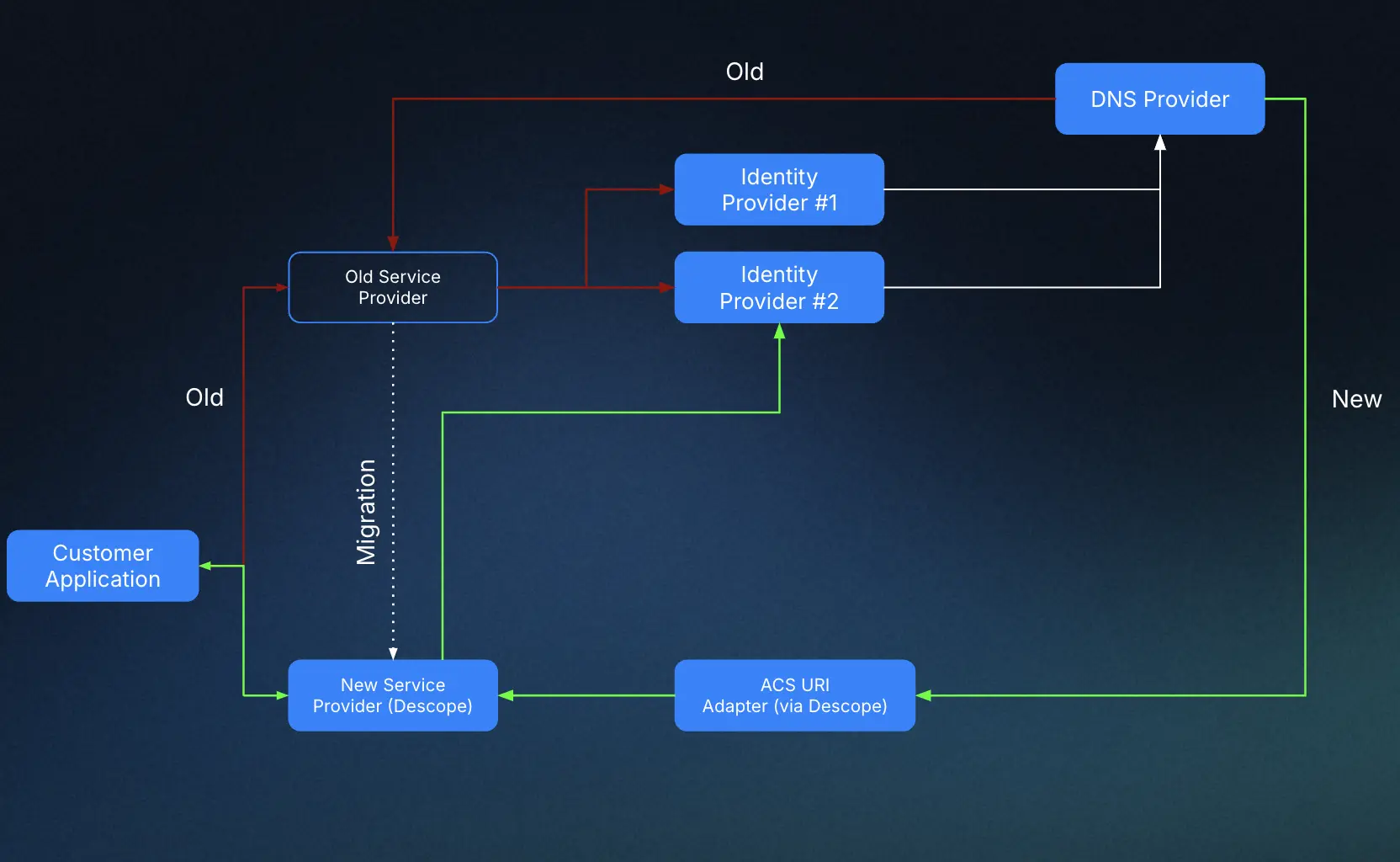 Descope Migration Solution Overview