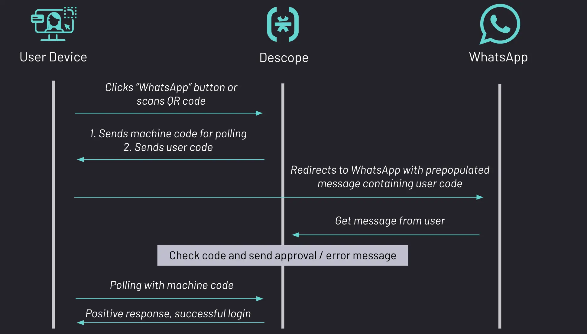 Descope nOTP process explanation