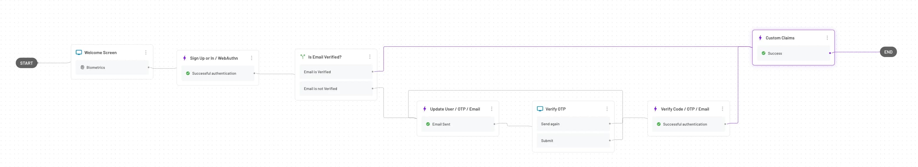 Picture of flow used with OIDC