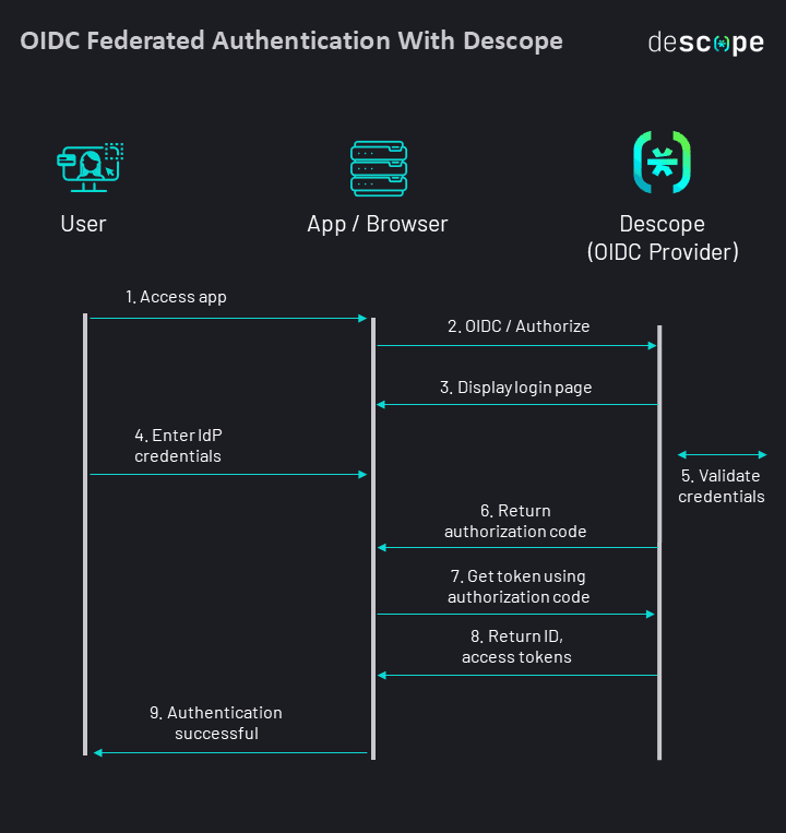 OIDC federated authentication flow with Descope