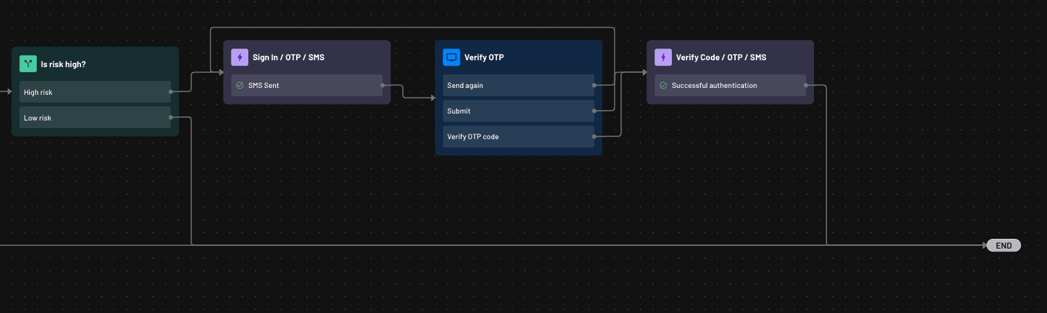 Risk score flow