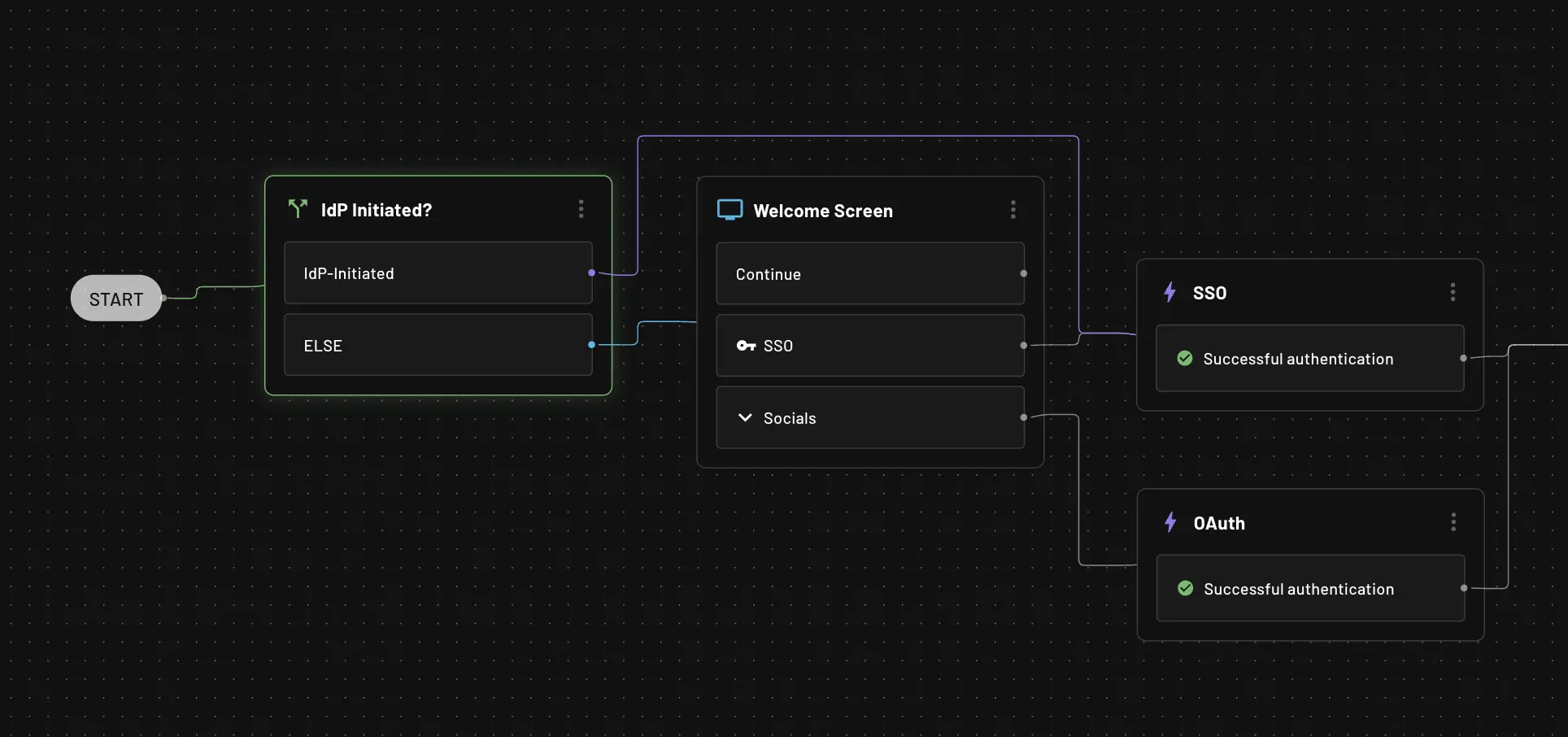 Example of a Descope flow diagram that handles IdP-initiated authentication for SSO.