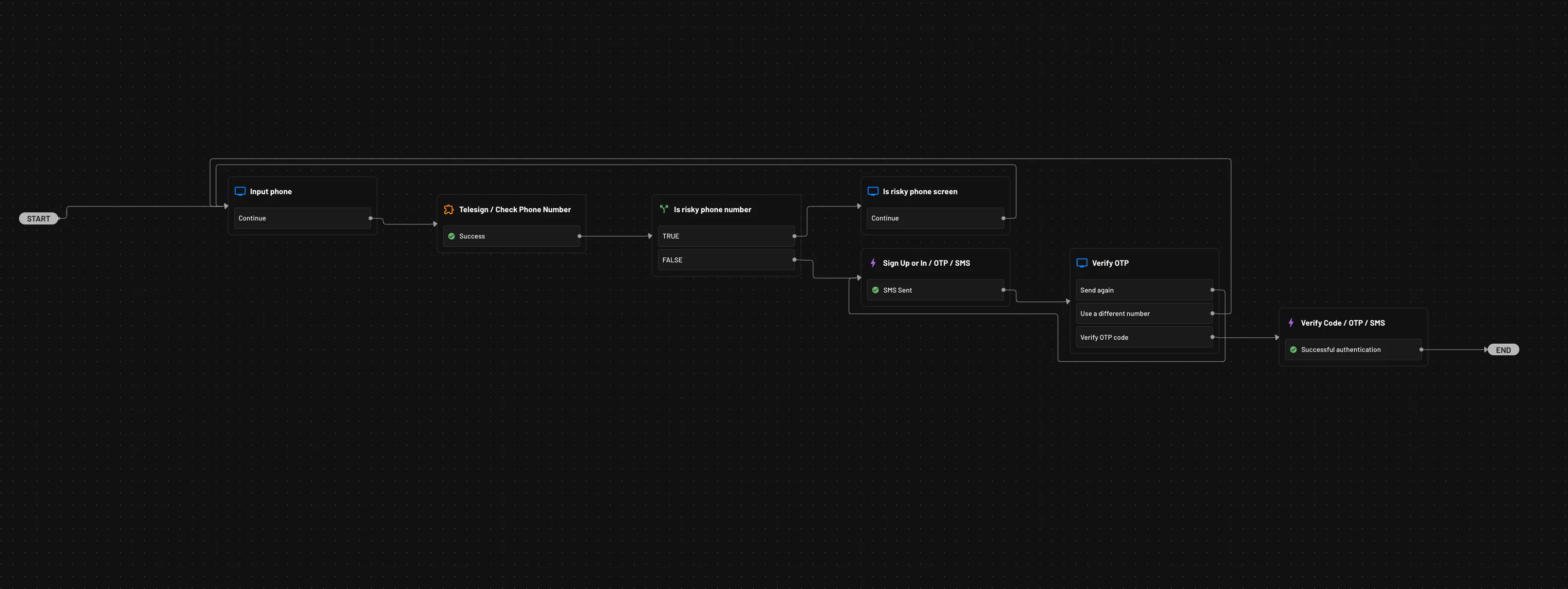 Overview of Flow Using Telesign Connector