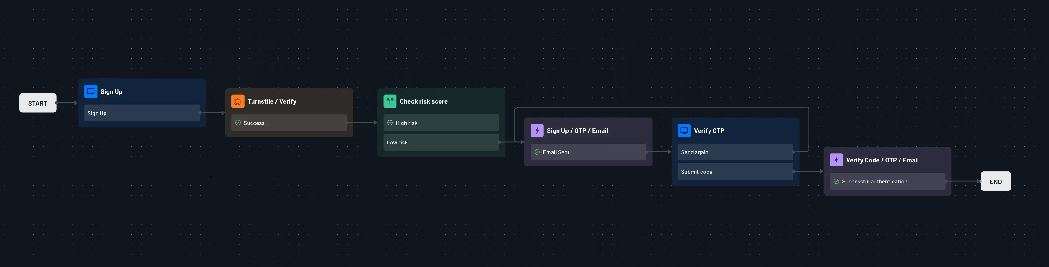 Turnstile connector flow