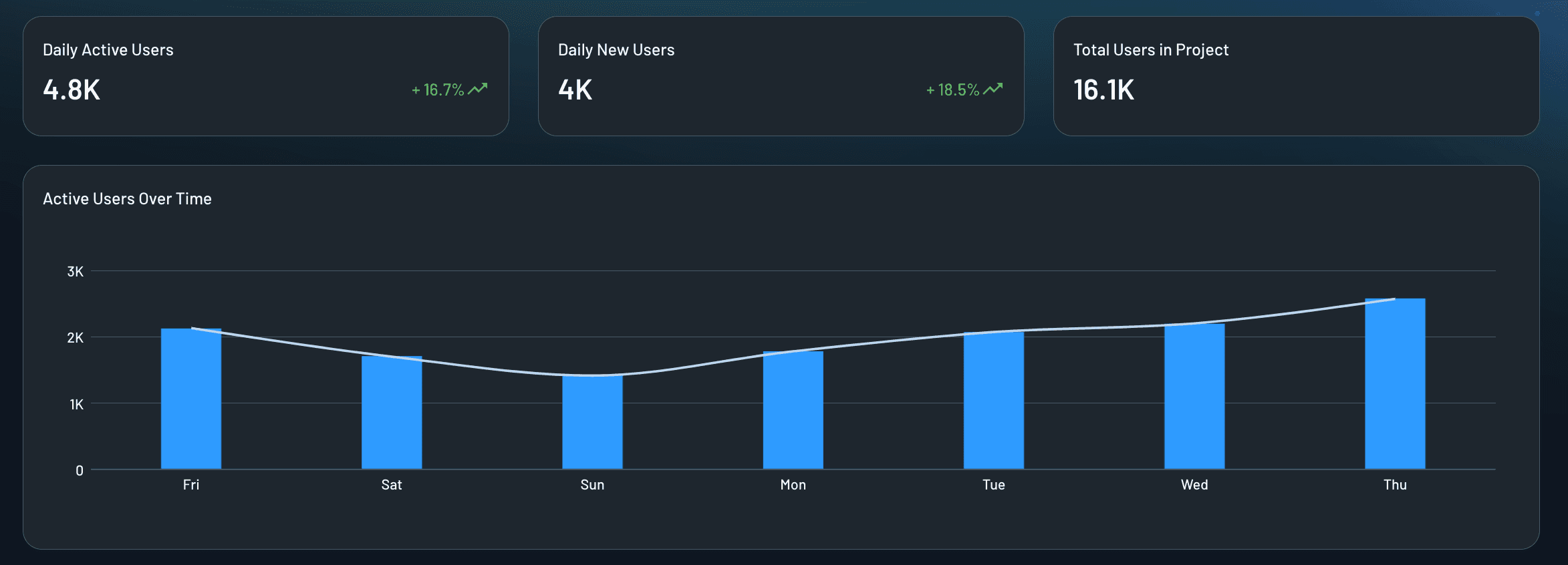 active users over time