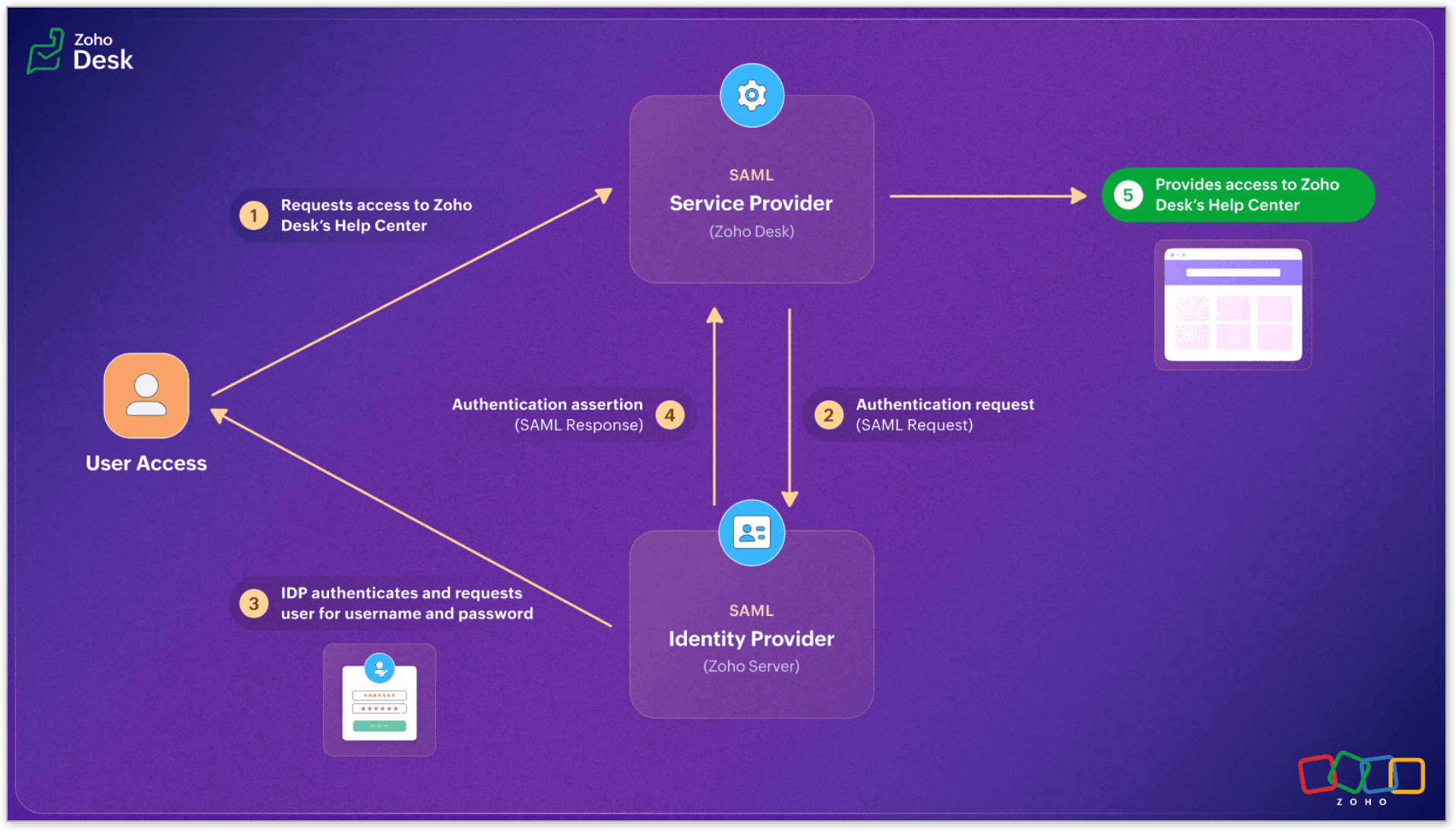 Zoho Help Center