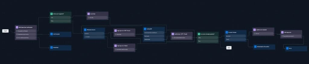 Example out-of-the-box CIBA Authentication flow