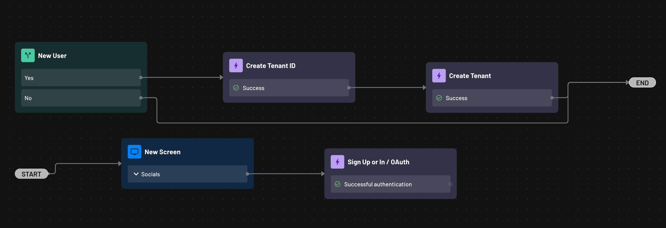 Flow that creates a tenant for a new user