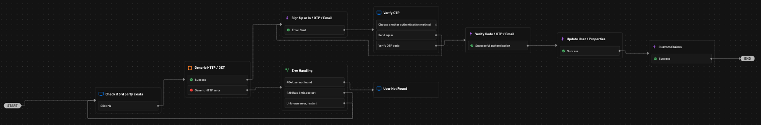 Example Flow Overview Showing User Property Update From Returned JSON Array Data