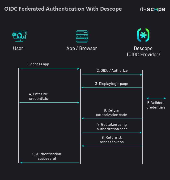 This image shows OIDC federated authentication flow with Descope.
